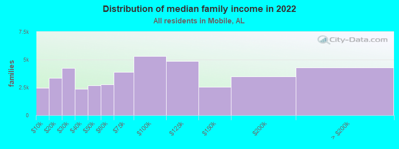 Distribution of median family income in 2022