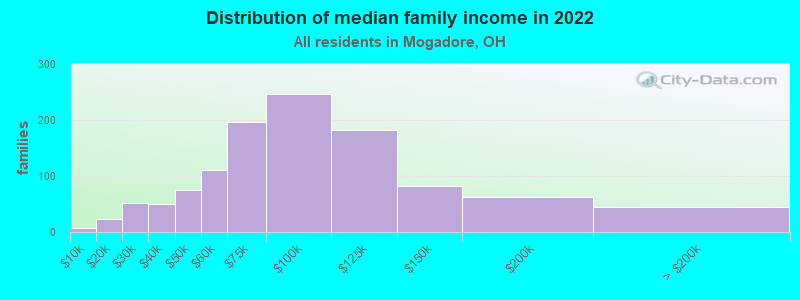 Distribution of median family income in 2022