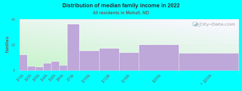 Distribution of median family income in 2022