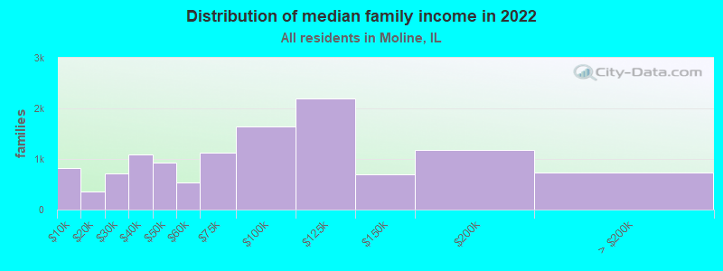 Distribution of median family income in 2022