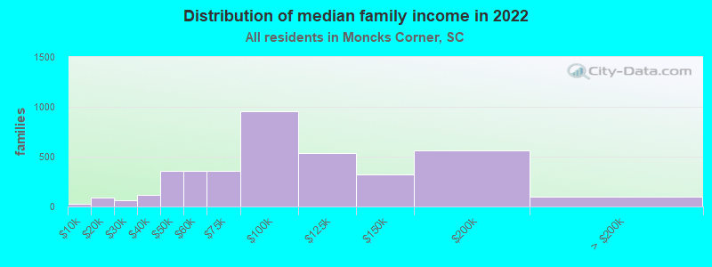 Distribution of median family income in 2022