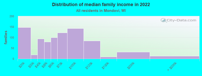 Distribution of median family income in 2022