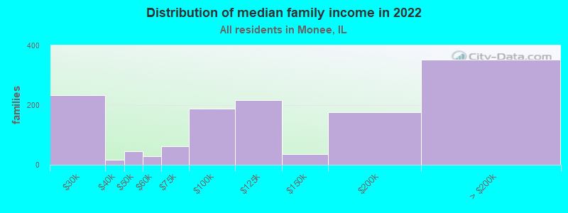 Distribution of median family income in 2022