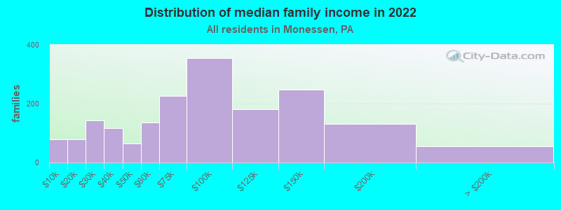 Distribution of median family income in 2022