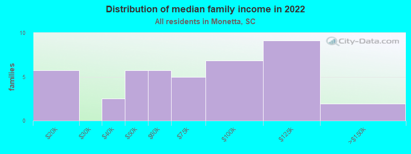 Distribution of median family income in 2022