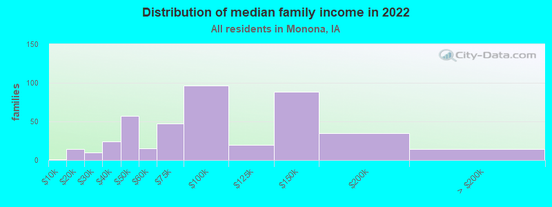 Distribution of median family income in 2022