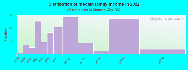 Distribution of median family income in 2022