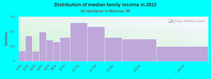 Distribution of median family income in 2022