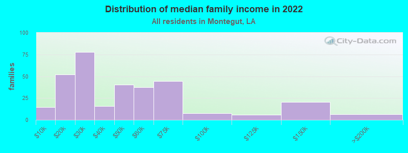 Distribution of median family income in 2022