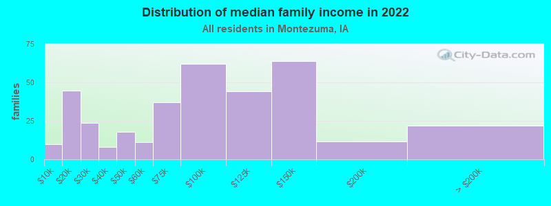 Distribution of median family income in 2022