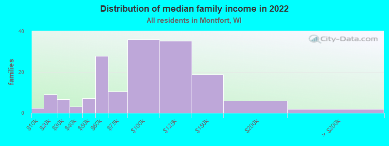 Distribution of median family income in 2022