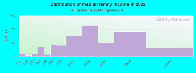 Distribution of median family income in 2022