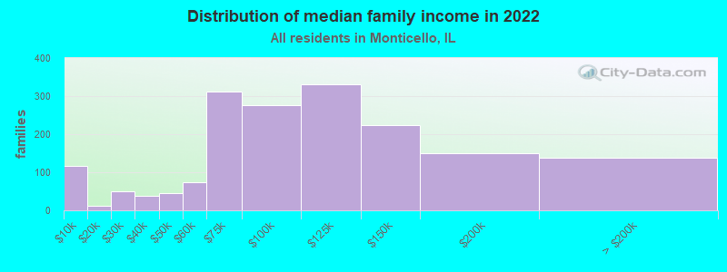 Distribution of median family income in 2022