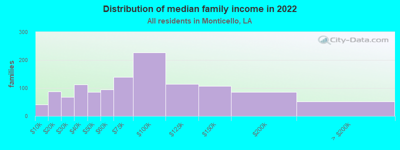 Distribution of median family income in 2022