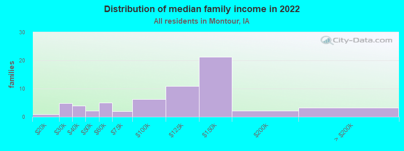 Distribution of median family income in 2022