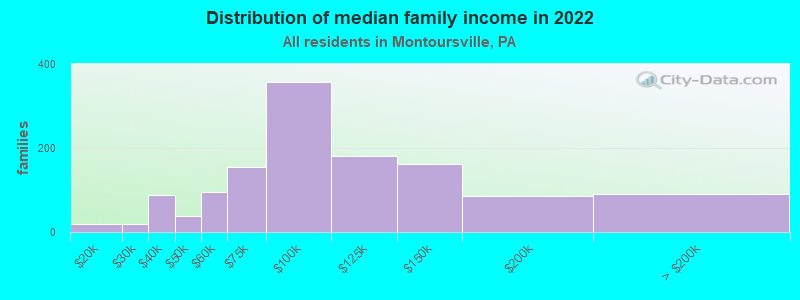 Distribution of median family income in 2022