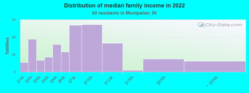 Distribution of median family income in 2022