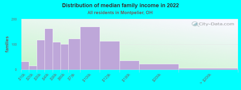 Distribution of median family income in 2022