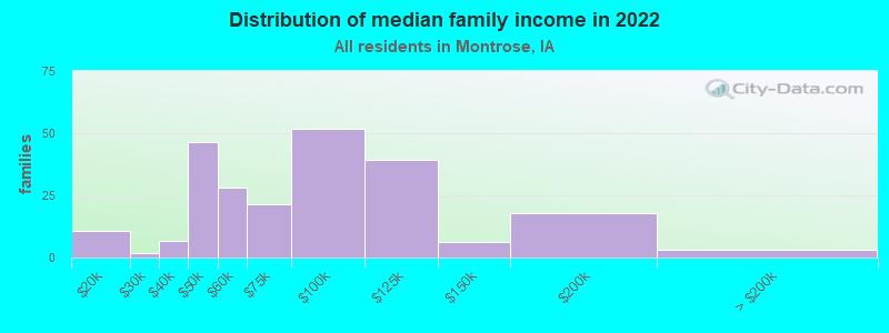 Distribution of median family income in 2022