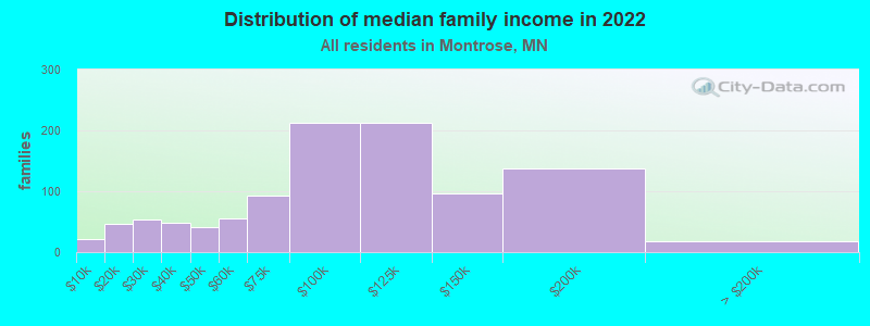 Distribution of median family income in 2022