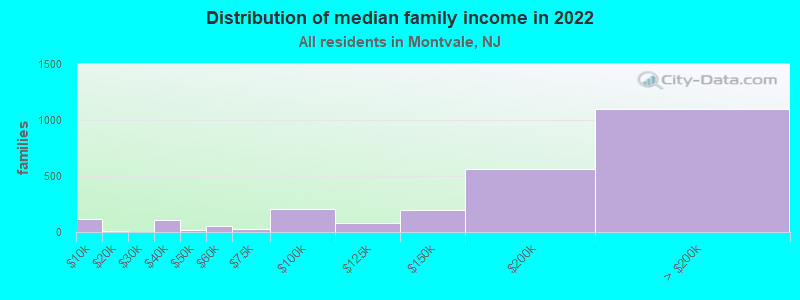 Distribution of median family income in 2022