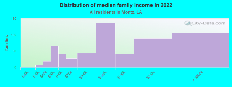 Distribution of median family income in 2022