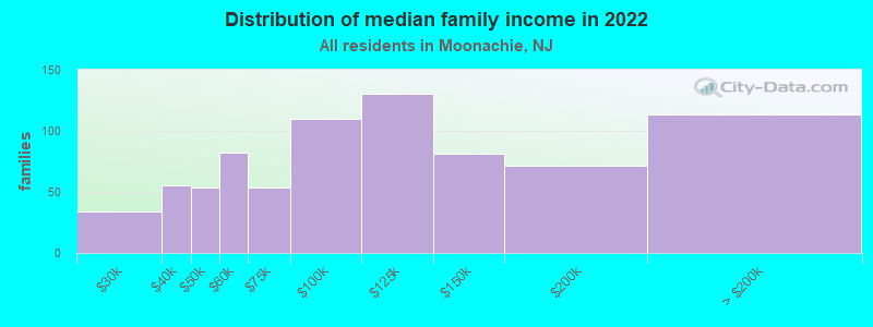 Distribution of median family income in 2022