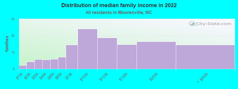 Distribution of median family income in 2022