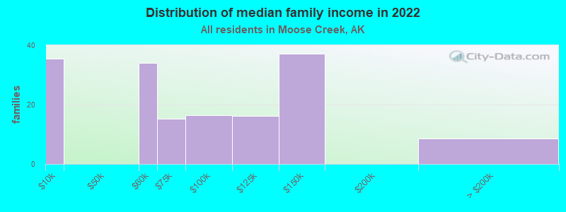 Distribution of median family income in 2022