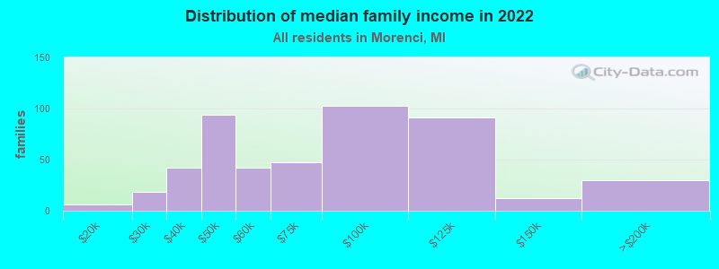 Distribution of median family income in 2022