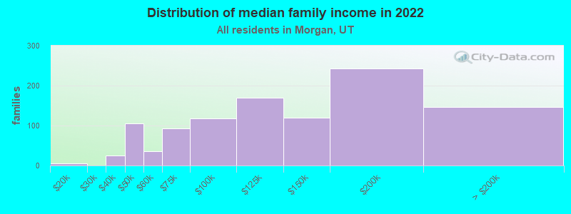 Distribution of median family income in 2022