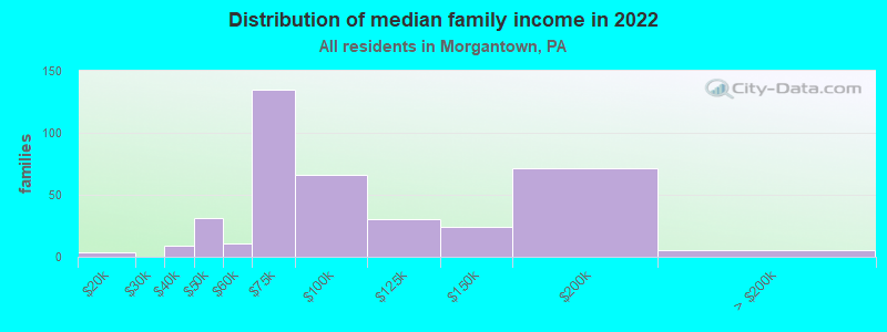 Distribution of median family income in 2022