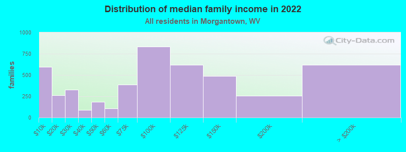 Distribution of median family income in 2022