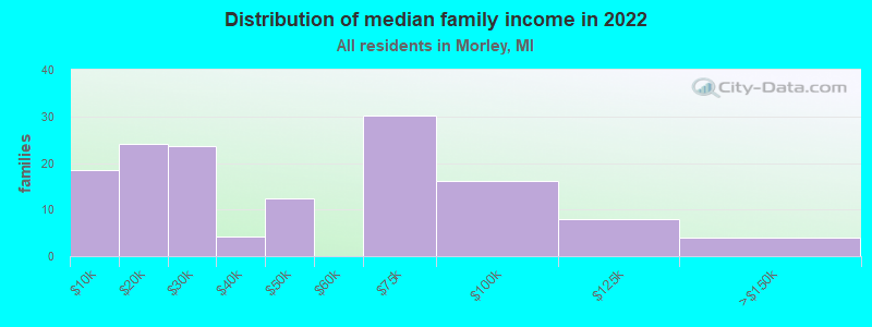 Distribution of median family income in 2022