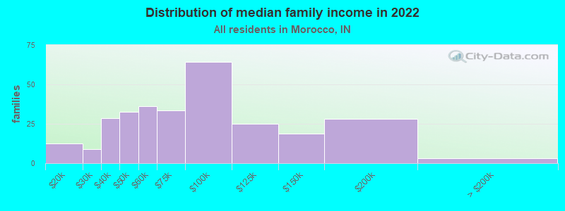 Distribution of median family income in 2022