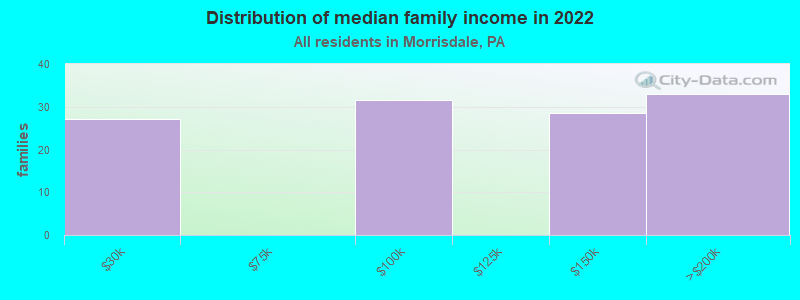 Distribution of median family income in 2022