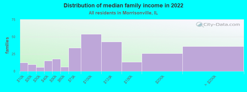 Distribution of median family income in 2022