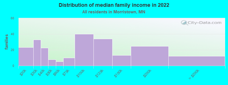 Distribution of median family income in 2022