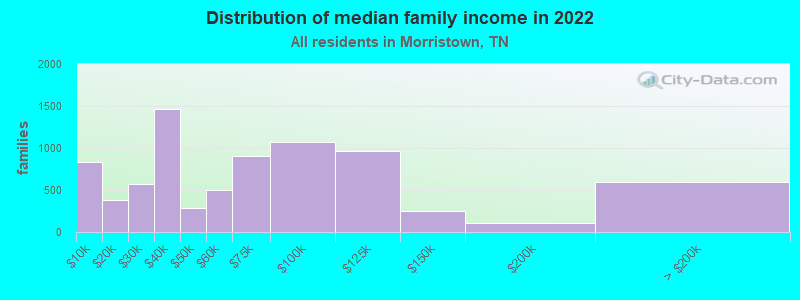 Distribution of median family income in 2022