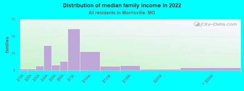 Distribution of median family income in 2022