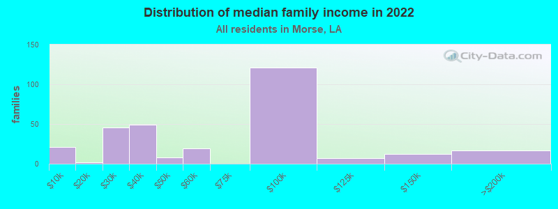 Distribution of median family income in 2022