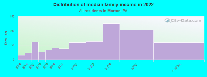 Distribution of median family income in 2022