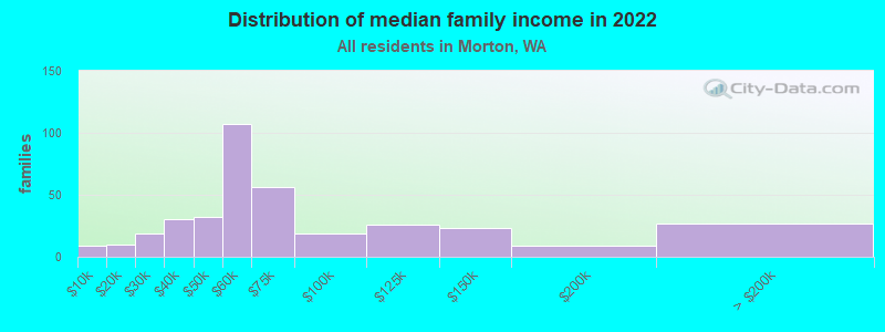 Distribution of median family income in 2022