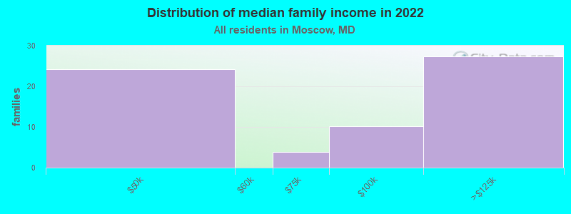 Distribution of median family income in 2022