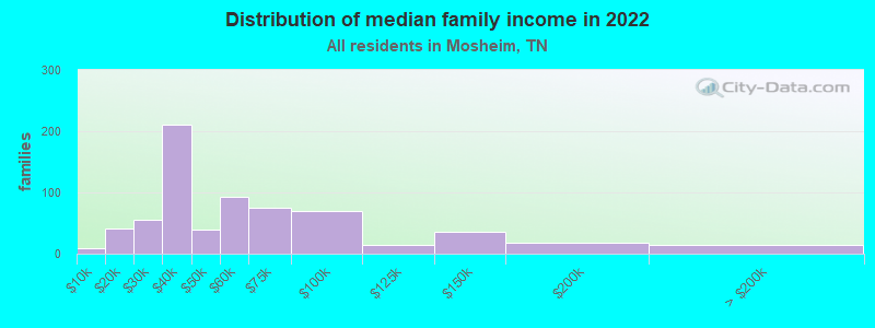 Distribution of median family income in 2022