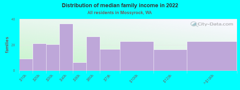 Distribution of median family income in 2022