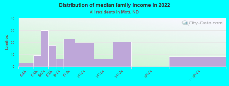 Distribution of median family income in 2022