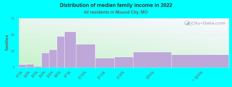 Distribution of median family income in 2022