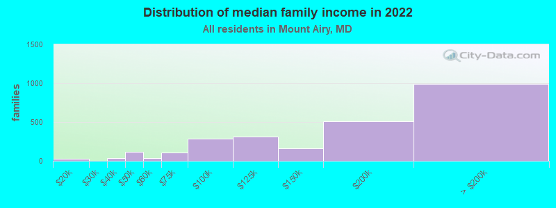 Distribution of median family income in 2022