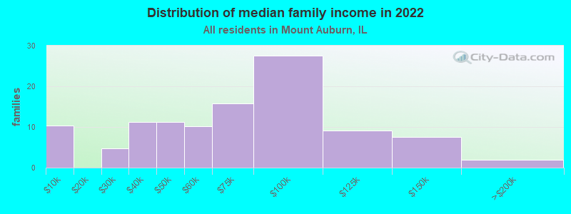 Distribution of median family income in 2022